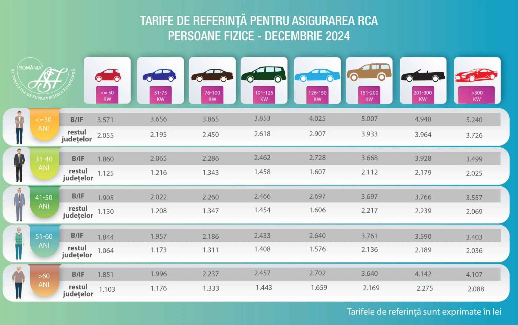 tarife de referinta pentru rca persoane fizice decembrie 2024