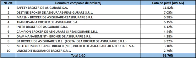 destine-broker-locul-2-cota-de-piata-totala-in-brokerajul-de-asigurari-2025